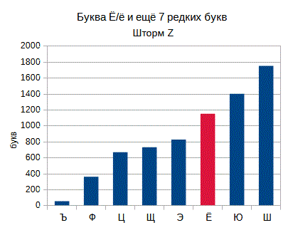 Упорядоченное распределение и среднее число букв Ё по страницам книги